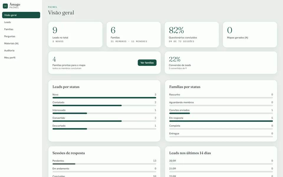 Âmago: visão geral com famílias, questionários concluídos e leads (dados de demonstração)