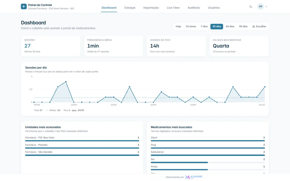 Farmácia: painel de uso do portal pelo cidadão