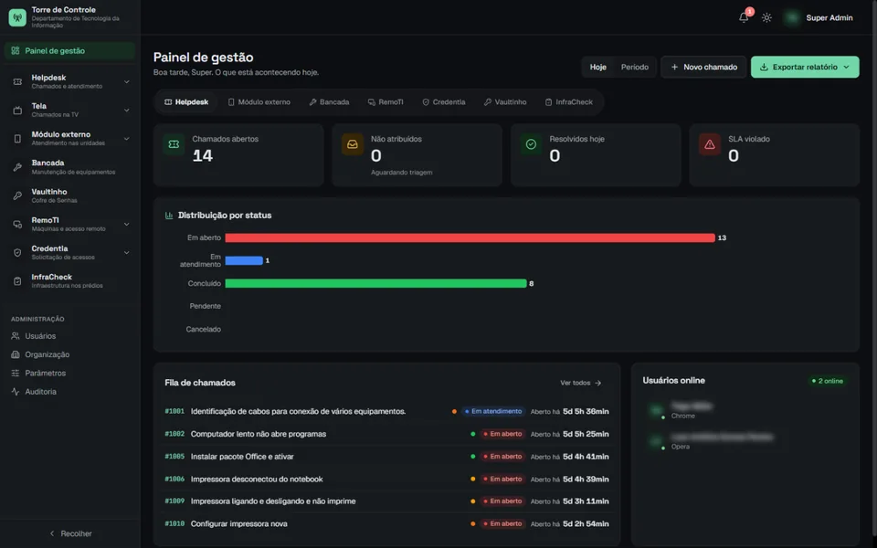 Helpdesk: painel de gestão com a distribuição dos chamados por status