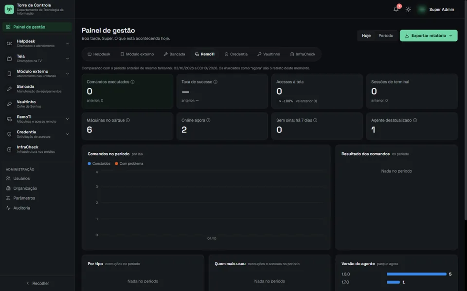 Helpdesk: indicadores do RemoTI, com máquinas no parque e comandos executados